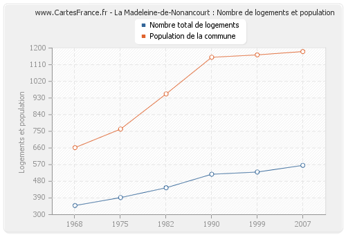 La Madeleine-de-Nonancourt : Nombre de logements et population